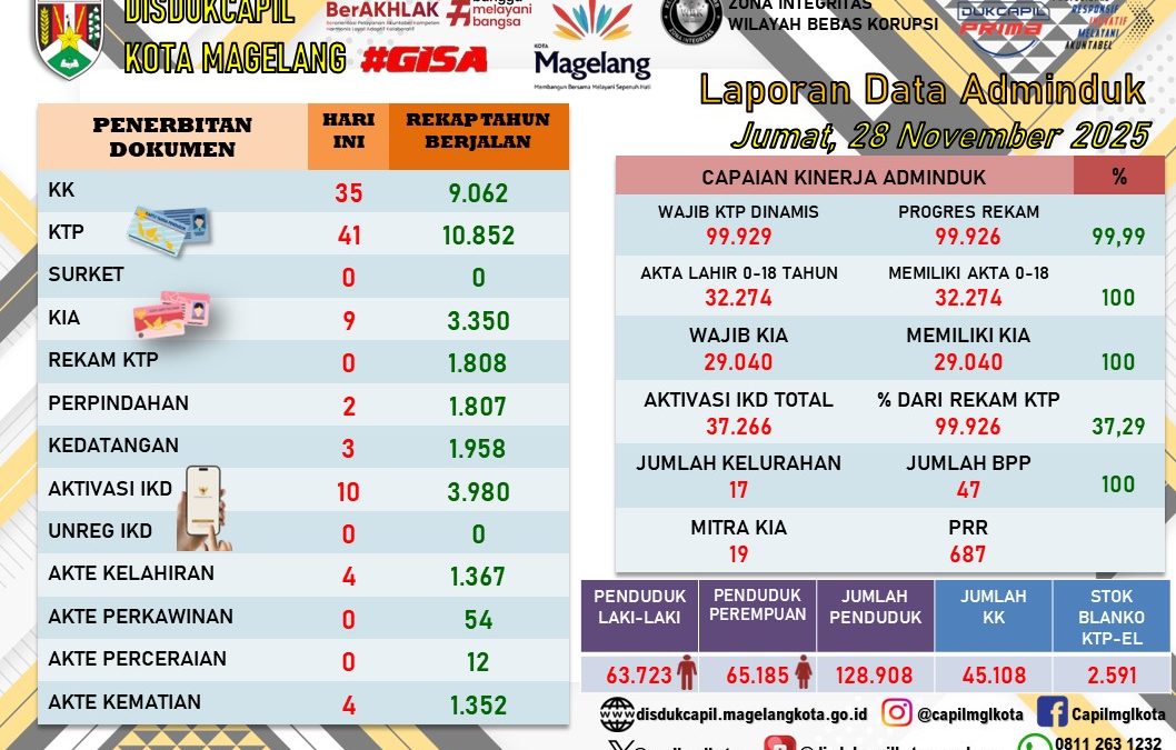 LAPORAN DOKUMEN ADMINDUK 28 NOVEMBER 2025