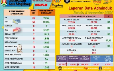 LAPORAN DOKUMEN ADMINDUK 4 DESEMBER 2025