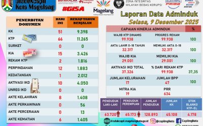 LAPORAN DOKUMEN ADMINDUK 9 DESEMBER 2025