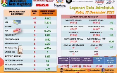 LAPORAN DOKUMEN ADMINDUK 10 DESEMBER 2025