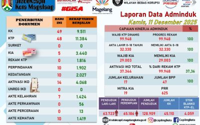 LAPORAN DOKUMEN ADMINDUK 11 DESEMBER 2025