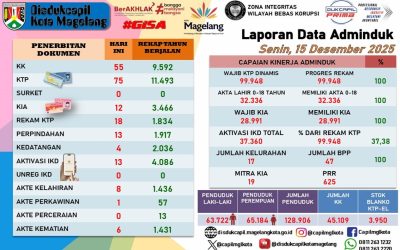 LAPORAN DOKUMEN ADMINDUK 15 DESEMBER 2025
