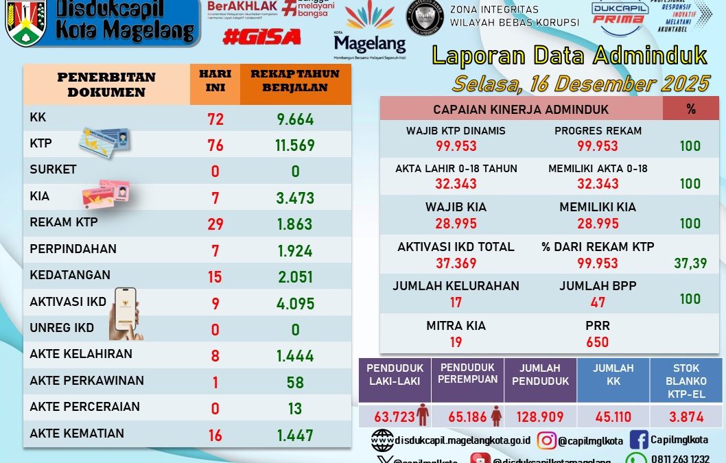 LAPORAN DOKUMEN ADMINDUK 16 DESEMBER 2025