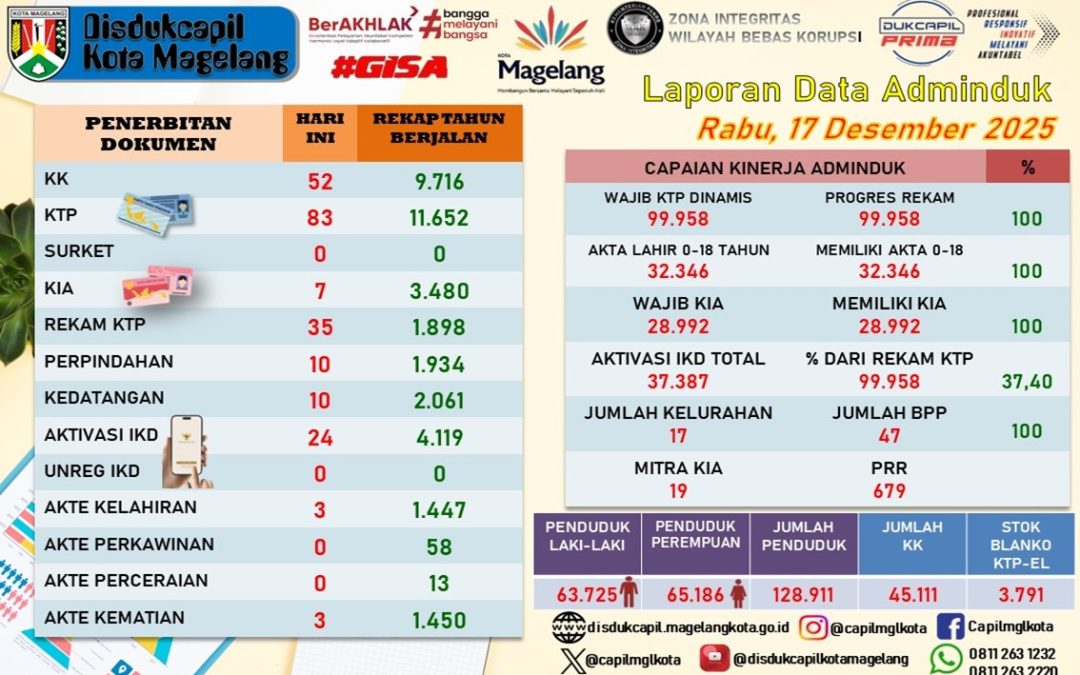 LAPORAN DOKUMEN ADMINDUK 17 DESEMBER 2025