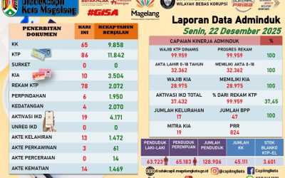 LAPORAN DOKUMEN ADMINDUK 22 DESEMBER 2025