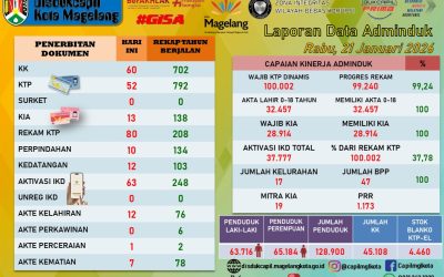 LAPORAN DOKUMEN ADMINDUK 21 JANUARI 2026