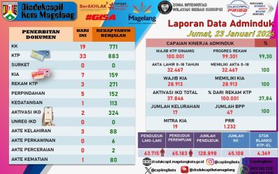 LAPORAN DOKUMEN ADMINDUK 23 JANUARI 2026