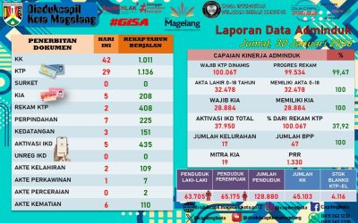 LAPORAN DOKUMEN ADMINDUK 30 JANUARI 2026