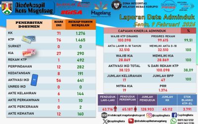 LAPORAN DOKUMEN ADMINDUK 9 FEBRUARI 2026
