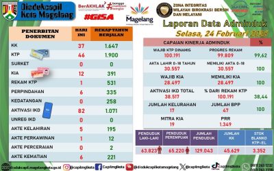 LAPORAN DOKUMEN ADMINDUK 24 FEBRUARI 2026
