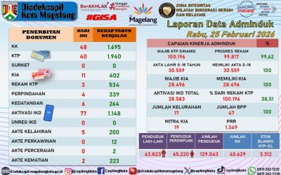 LAPORAN DOKUMEN ADMINDUK 25 FEBRUARI 2026