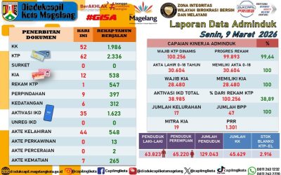 LAPORAN DOKUMEN ADMINDUK 9 MARET 2026