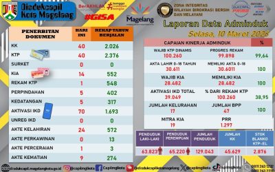 LAPORAN DOKUMEN ADMINDUK 10 MARET 2026