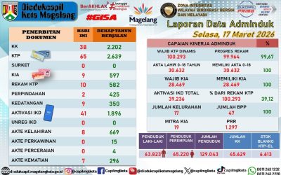 LAPORAN DOKUMEN ADMINDUK 17 MARET 2026