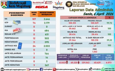 LAPORAN DOKUMEN ADMINDUK 3 APRIL 2026