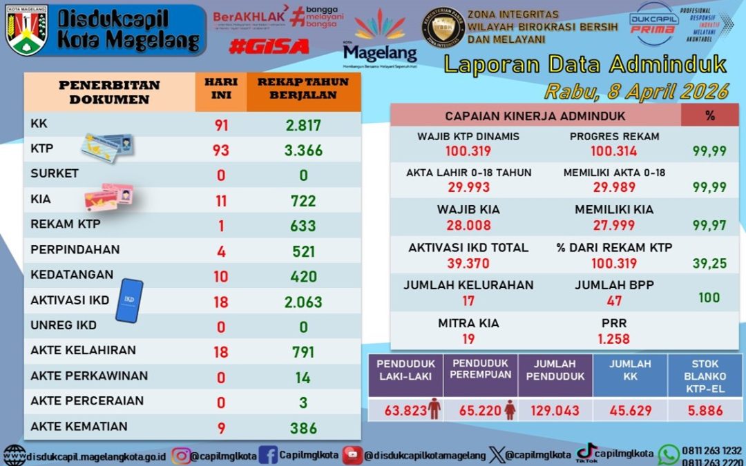 LAPORAN DOKUMEN ADMINDUK 8 APRIL 2026