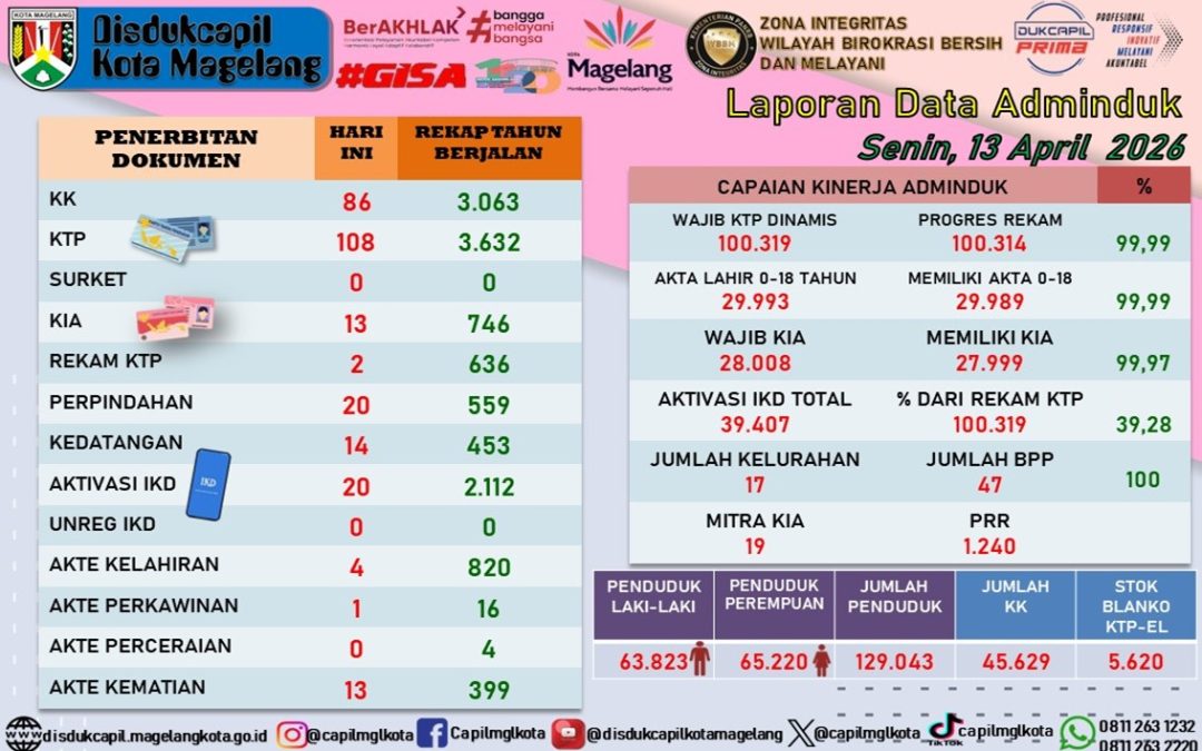 LAPORAN DOKUMEN ADMINDUK 13 APRIL 2026
