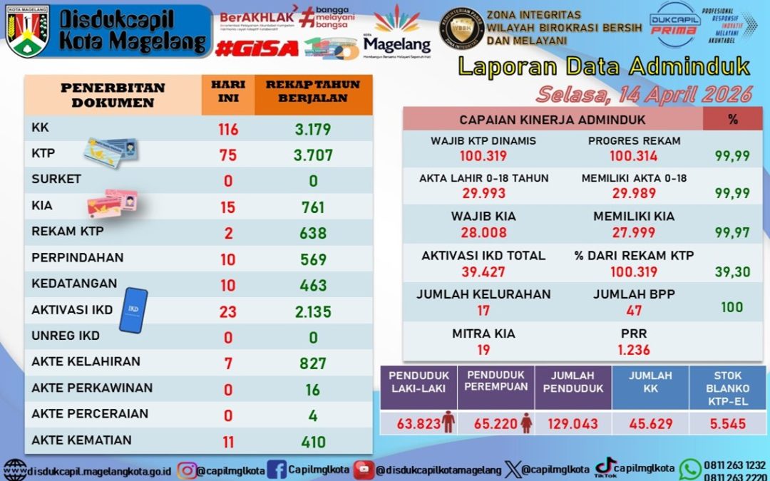 LAPORAN DOKUMEN ADMINDUK 14 APRIL 2026