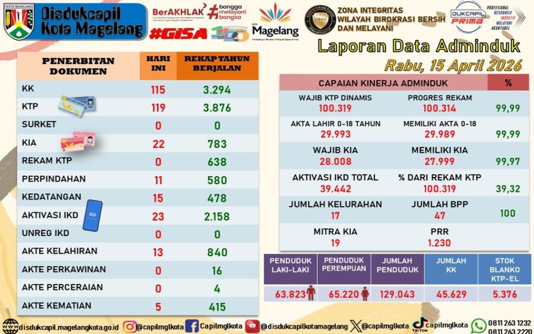 LAPORAN DOKUMEN ADMINDUK 15 APRIL 2026