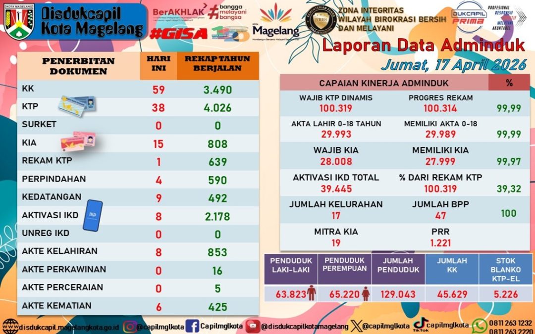 LAPORAN DOKUMEN ADMINDUK 17 APRIL 2026