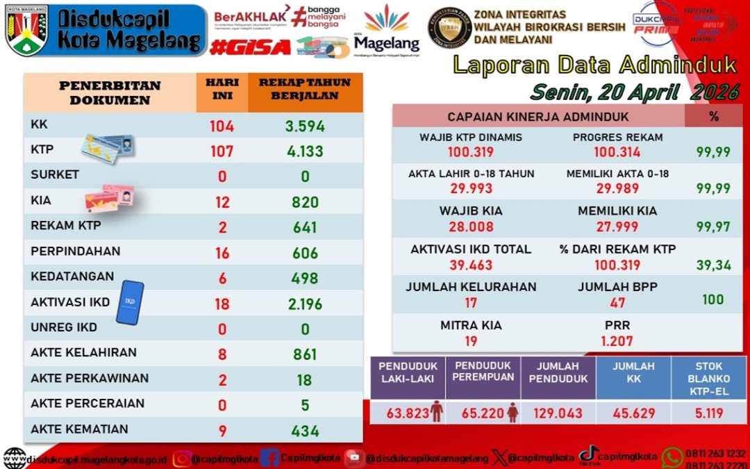 LAPORAN DOKUMEN ADMINDUK 20 APRIL 2026