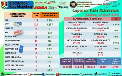 LAPORAN DOKUMEN ADMINDUK 21 APRIL 2026