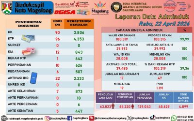 LAPORAN DOKUMEN ADMINDUK 22 APRIL 2026