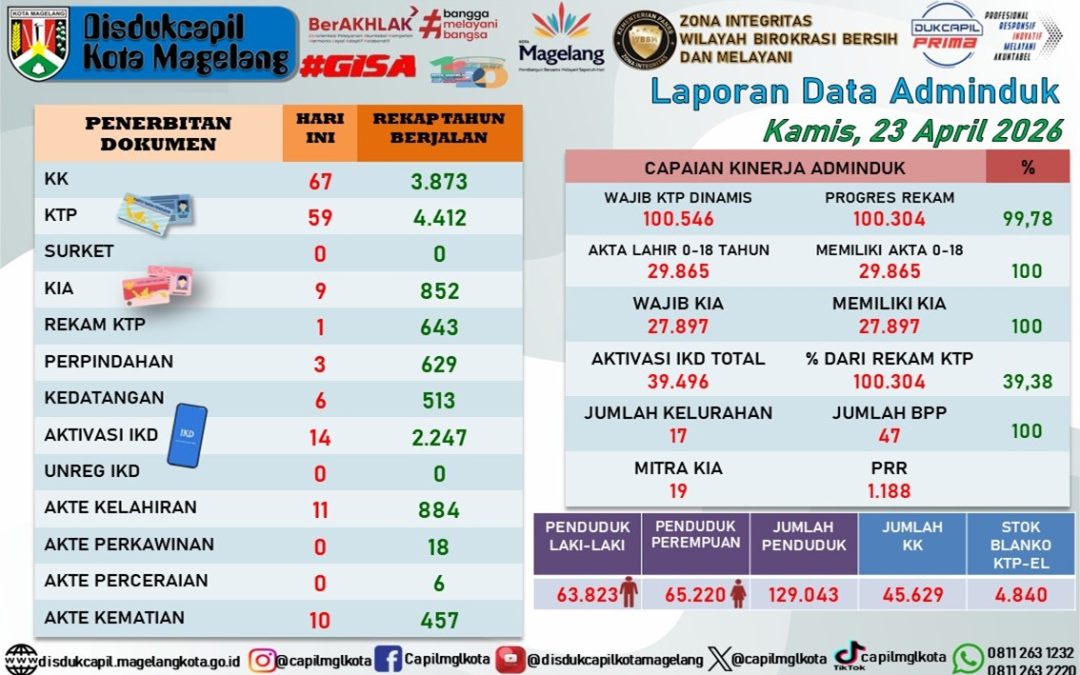 LAPORAN DOKUMEN ADMINDUK 23 APRIL 2026