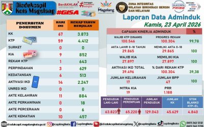 LAPORAN DOKUMEN ADMINDUK 23 APRIL 2026