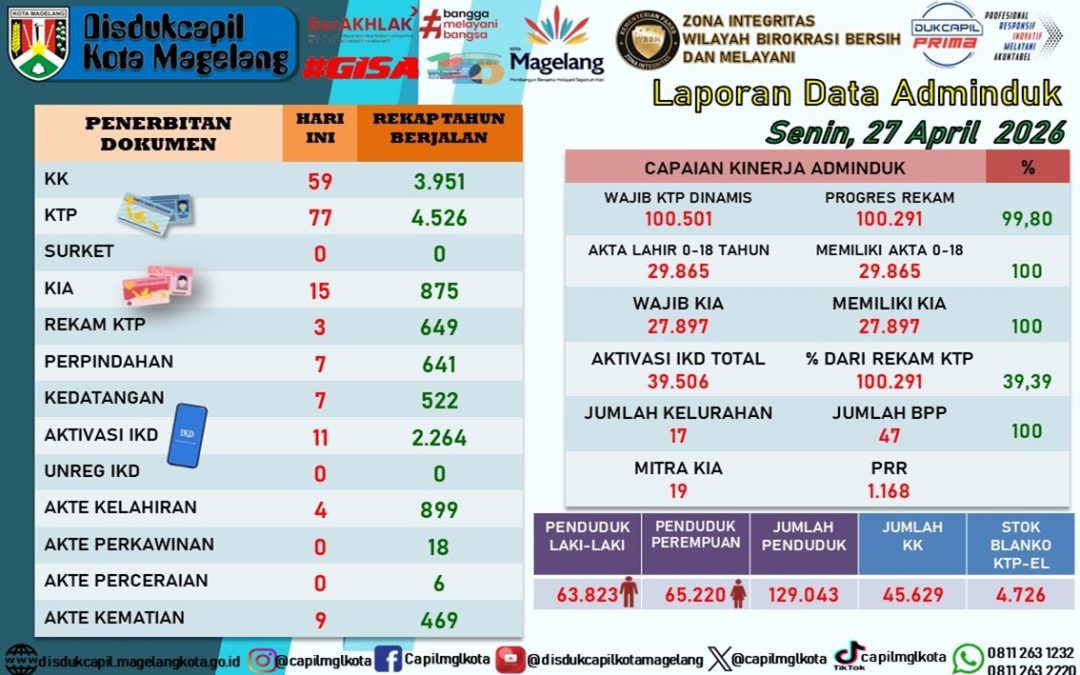 LAPORAN DOKUMEN ADMINDUK 27 APRIL 2026