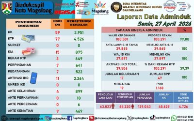 LAPORAN DOKUMEN ADMINDUK 27 APRIL 2026