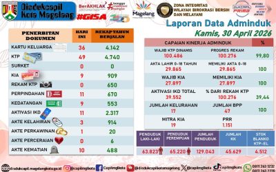 LAPORAN DOKUMEN ADMINDUK 30 APRIL 2026