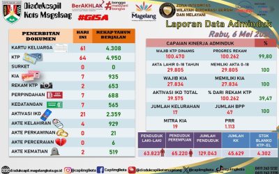 LAPORAN DOKUMEN ADMINDUK 6 MEI 2026