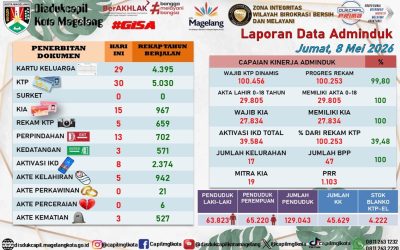 LAPORAN DOKUMEN ADMINDUK 8 MEI 2026
