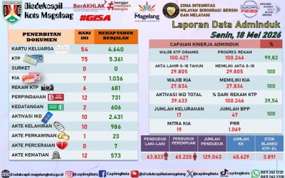 LAPORAN DOKUMEN ADMINDUK 18 MEI 2026