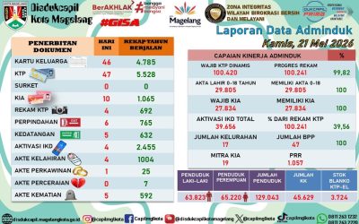 LAPORAN DOKUMEN ADMINDUK 21 MEI 2026