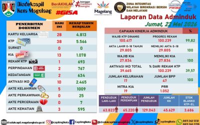 LAPORAN DOKUMEN ADMINDUK 22 MEI 2026