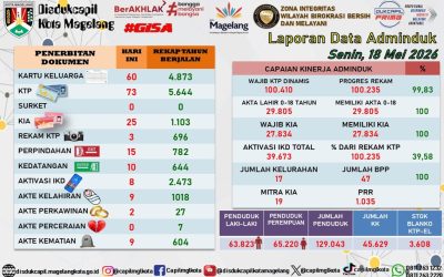 LAPORAN DOKUMEN ADMINDUK 25 MEI 2026