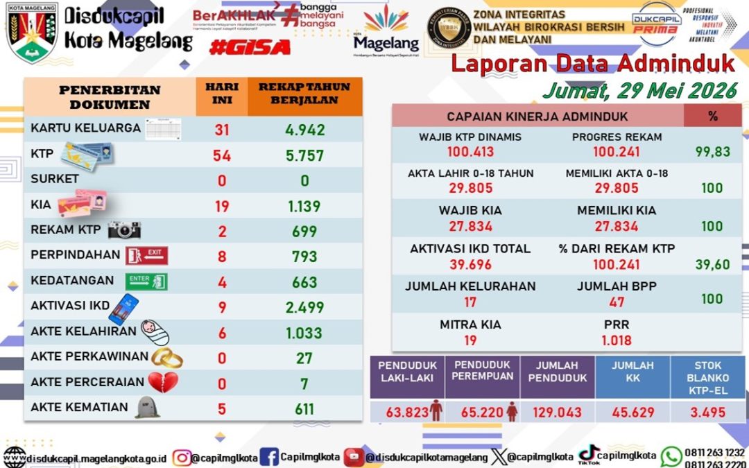 LAPORAN DOKUMEN ADMINDUK 29 MEI 2026