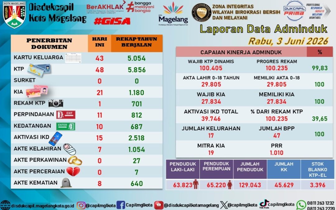 LAPORAN DOKUMEN ADMINDUK 3 JUNI 2026