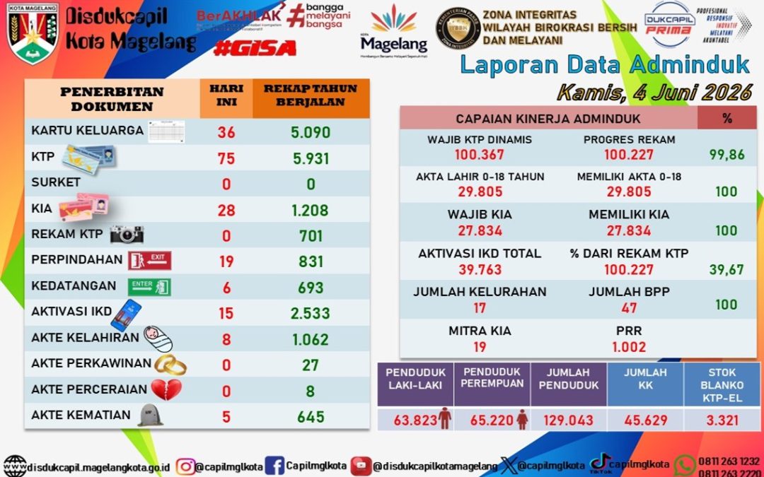 LAPORAN DOKUMEN ADMINDUK 4 JUNI 2026