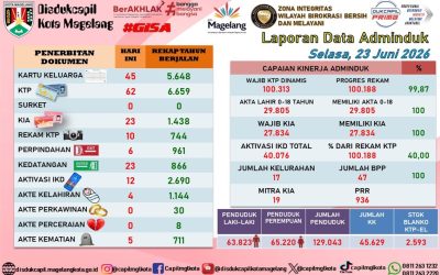 LAPORAN DOKUMEN ADMINDUK 23 JUNI 2026