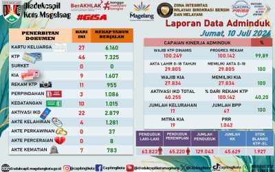 LAPORAN DOKUMEN ADMINDUK 10 JULI 2026