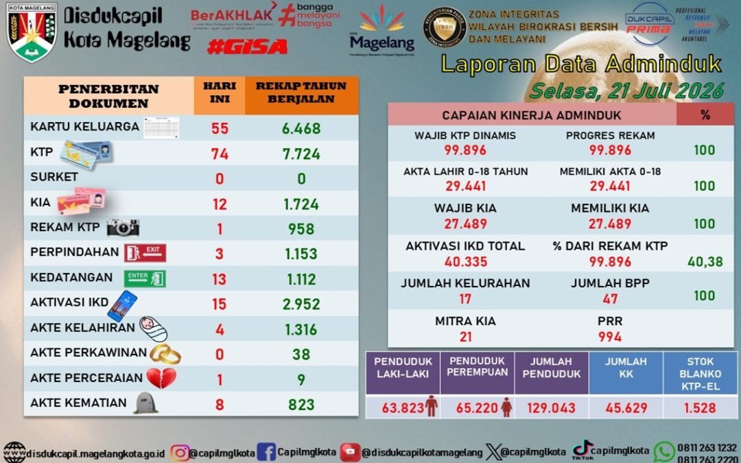 LAPORAN DOKUMEN ADMINDUK 21 JULI 2026