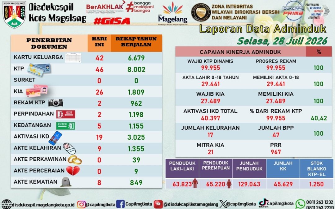 LAPORAN DOKUMEN ADMINDUK 28 JULI 2026