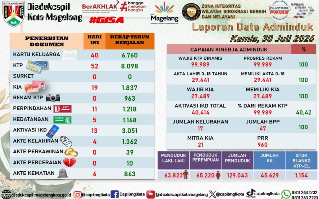 LAPORAN DOKUMEN ADMINDUK 30 JULI 2026