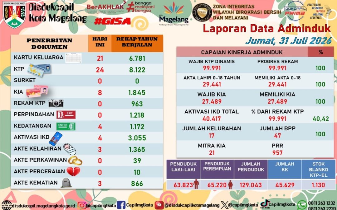 LAPORAN DOKUMEN ADMINDUK 31 JULI 2026
