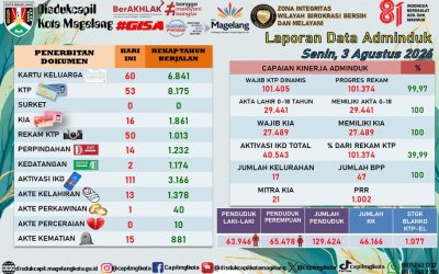 LAPORAN DOKUMEN ADMINDUK 3 AGUSTUS 2026