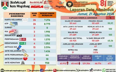 LAPORAN DOKUMEN ADMINDUK 21 AGUSTUS 2026