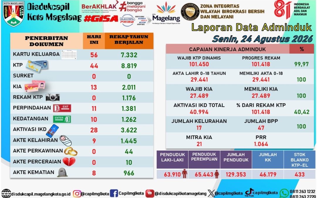 LAPORAN DOKUMEN ADMINDUK 24 AGUSTUS 2026